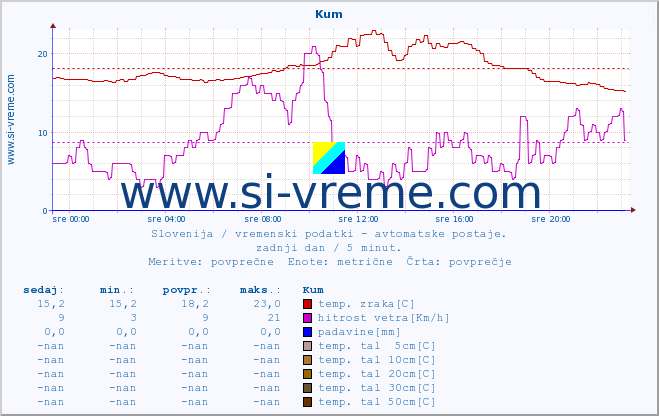 POVPREČJE :: Kum :: temp. zraka | vlaga | smer vetra | hitrost vetra | sunki vetra | tlak | padavine | sonce | temp. tal  5cm | temp. tal 10cm | temp. tal 20cm | temp. tal 30cm | temp. tal 50cm :: zadnji dan / 5 minut.