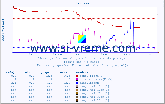 POVPREČJE :: Lendava :: temp. zraka | vlaga | smer vetra | hitrost vetra | sunki vetra | tlak | padavine | sonce | temp. tal  5cm | temp. tal 10cm | temp. tal 20cm | temp. tal 30cm | temp. tal 50cm :: zadnji dan / 5 minut.