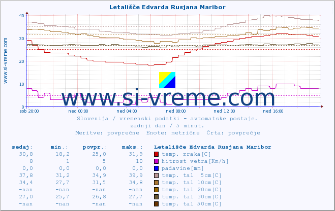 POVPREČJE :: Letališče Edvarda Rusjana Maribor :: temp. zraka | vlaga | smer vetra | hitrost vetra | sunki vetra | tlak | padavine | sonce | temp. tal  5cm | temp. tal 10cm | temp. tal 20cm | temp. tal 30cm | temp. tal 50cm :: zadnji dan / 5 minut.