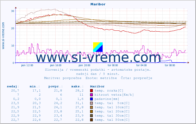 POVPREČJE :: Maribor :: temp. zraka | vlaga | smer vetra | hitrost vetra | sunki vetra | tlak | padavine | sonce | temp. tal  5cm | temp. tal 10cm | temp. tal 20cm | temp. tal 30cm | temp. tal 50cm :: zadnji dan / 5 minut.