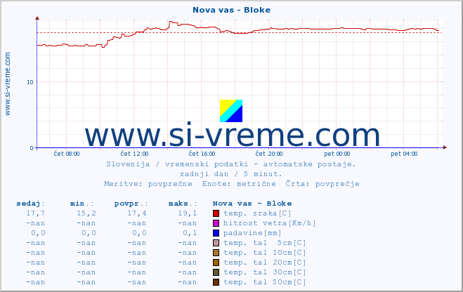 POVPREČJE :: Nova vas - Bloke :: temp. zraka | vlaga | smer vetra | hitrost vetra | sunki vetra | tlak | padavine | sonce | temp. tal  5cm | temp. tal 10cm | temp. tal 20cm | temp. tal 30cm | temp. tal 50cm :: zadnji dan / 5 minut.