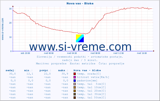 POVPREČJE :: Nova vas - Bloke :: temp. zraka | vlaga | smer vetra | hitrost vetra | sunki vetra | tlak | padavine | sonce | temp. tal  5cm | temp. tal 10cm | temp. tal 20cm | temp. tal 30cm | temp. tal 50cm :: zadnji dan / 5 minut.