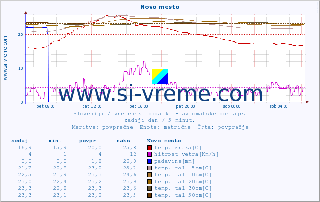 POVPREČJE :: Novo mesto :: temp. zraka | vlaga | smer vetra | hitrost vetra | sunki vetra | tlak | padavine | sonce | temp. tal  5cm | temp. tal 10cm | temp. tal 20cm | temp. tal 30cm | temp. tal 50cm :: zadnji dan / 5 minut.