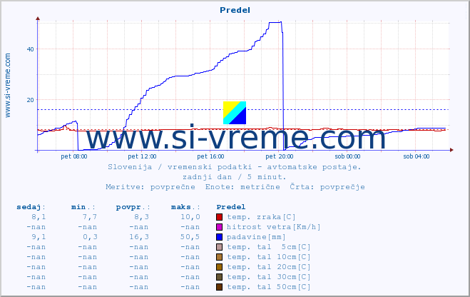 POVPREČJE :: Predel :: temp. zraka | vlaga | smer vetra | hitrost vetra | sunki vetra | tlak | padavine | sonce | temp. tal  5cm | temp. tal 10cm | temp. tal 20cm | temp. tal 30cm | temp. tal 50cm :: zadnji dan / 5 minut.