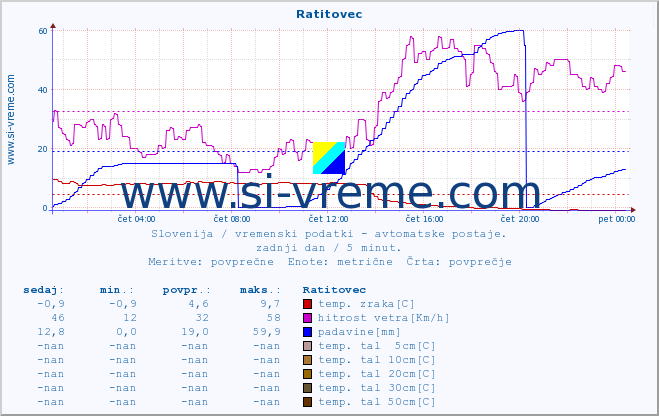 POVPREČJE :: Ratitovec :: temp. zraka | vlaga | smer vetra | hitrost vetra | sunki vetra | tlak | padavine | sonce | temp. tal  5cm | temp. tal 10cm | temp. tal 20cm | temp. tal 30cm | temp. tal 50cm :: zadnji dan / 5 minut.