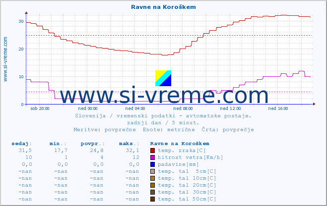 POVPREČJE :: Ravne na Koroškem :: temp. zraka | vlaga | smer vetra | hitrost vetra | sunki vetra | tlak | padavine | sonce | temp. tal  5cm | temp. tal 10cm | temp. tal 20cm | temp. tal 30cm | temp. tal 50cm :: zadnji dan / 5 minut.