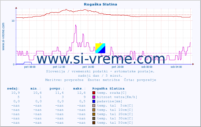 POVPREČJE :: Rogaška Slatina :: temp. zraka | vlaga | smer vetra | hitrost vetra | sunki vetra | tlak | padavine | sonce | temp. tal  5cm | temp. tal 10cm | temp. tal 20cm | temp. tal 30cm | temp. tal 50cm :: zadnji dan / 5 minut.