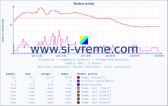 POVPREČJE :: Rudno polje :: temp. zraka | vlaga | smer vetra | hitrost vetra | sunki vetra | tlak | padavine | sonce | temp. tal  5cm | temp. tal 10cm | temp. tal 20cm | temp. tal 30cm | temp. tal 50cm :: zadnji dan / 5 minut.