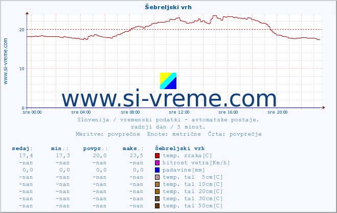 POVPREČJE :: Šebreljski vrh :: temp. zraka | vlaga | smer vetra | hitrost vetra | sunki vetra | tlak | padavine | sonce | temp. tal  5cm | temp. tal 10cm | temp. tal 20cm | temp. tal 30cm | temp. tal 50cm :: zadnji dan / 5 minut.