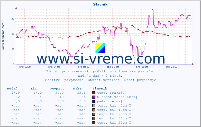 POVPREČJE :: Slavnik :: temp. zraka | vlaga | smer vetra | hitrost vetra | sunki vetra | tlak | padavine | sonce | temp. tal  5cm | temp. tal 10cm | temp. tal 20cm | temp. tal 30cm | temp. tal 50cm :: zadnji dan / 5 minut.