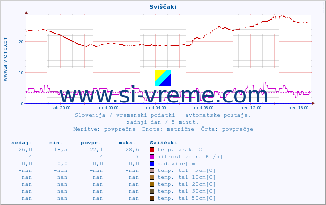 POVPREČJE :: Sviščaki :: temp. zraka | vlaga | smer vetra | hitrost vetra | sunki vetra | tlak | padavine | sonce | temp. tal  5cm | temp. tal 10cm | temp. tal 20cm | temp. tal 30cm | temp. tal 50cm :: zadnji dan / 5 minut.