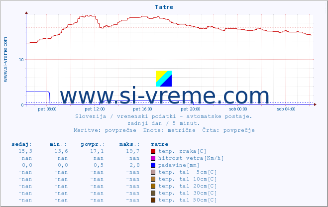 POVPREČJE :: Tatre :: temp. zraka | vlaga | smer vetra | hitrost vetra | sunki vetra | tlak | padavine | sonce | temp. tal  5cm | temp. tal 10cm | temp. tal 20cm | temp. tal 30cm | temp. tal 50cm :: zadnji dan / 5 minut.