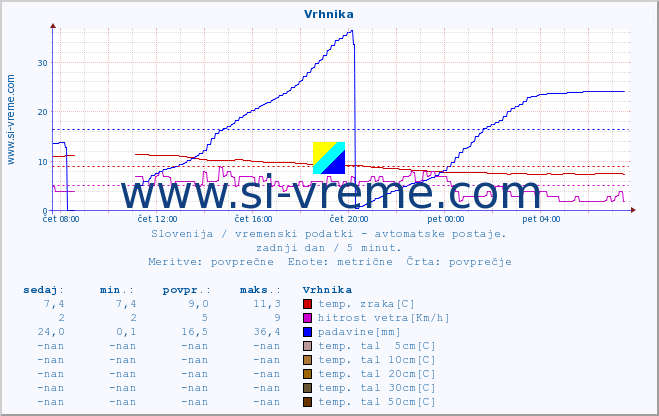 POVPREČJE :: Vrhnika :: temp. zraka | vlaga | smer vetra | hitrost vetra | sunki vetra | tlak | padavine | sonce | temp. tal  5cm | temp. tal 10cm | temp. tal 20cm | temp. tal 30cm | temp. tal 50cm :: zadnji dan / 5 minut.