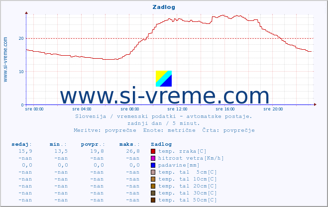 POVPREČJE :: Zadlog :: temp. zraka | vlaga | smer vetra | hitrost vetra | sunki vetra | tlak | padavine | sonce | temp. tal  5cm | temp. tal 10cm | temp. tal 20cm | temp. tal 30cm | temp. tal 50cm :: zadnji dan / 5 minut.