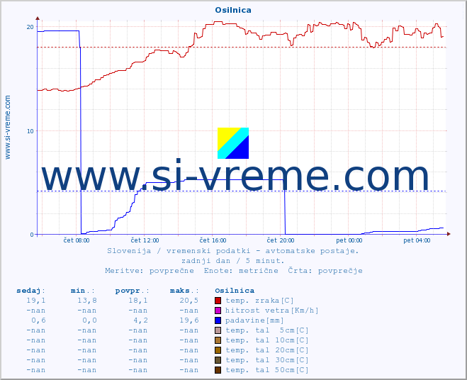 POVPREČJE :: Osilnica :: temp. zraka | vlaga | smer vetra | hitrost vetra | sunki vetra | tlak | padavine | sonce | temp. tal  5cm | temp. tal 10cm | temp. tal 20cm | temp. tal 30cm | temp. tal 50cm :: zadnji dan / 5 minut.