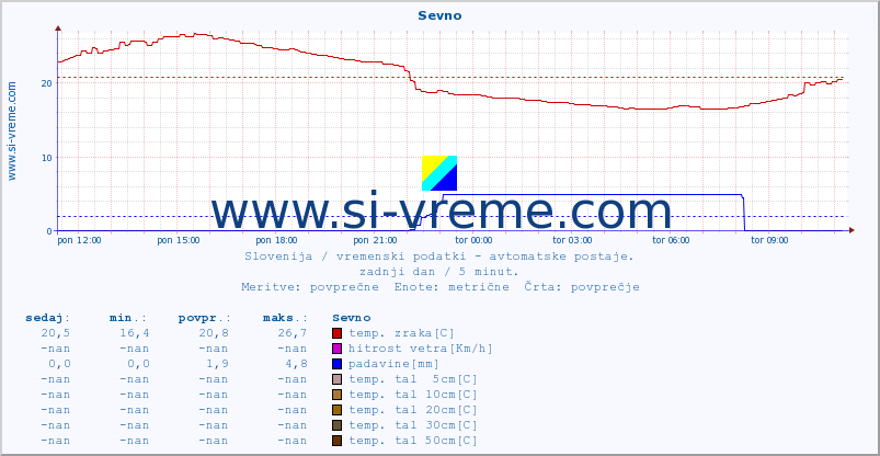 POVPREČJE :: Sevno :: temp. zraka | vlaga | smer vetra | hitrost vetra | sunki vetra | tlak | padavine | sonce | temp. tal  5cm | temp. tal 10cm | temp. tal 20cm | temp. tal 30cm | temp. tal 50cm :: zadnji dan / 5 minut.