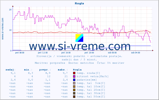 POVPREČJE :: Rogla :: temp. zraka | vlaga | smer vetra | hitrost vetra | sunki vetra | tlak | padavine | sonce | temp. tal  5cm | temp. tal 10cm | temp. tal 20cm | temp. tal 30cm | temp. tal 50cm :: zadnji dan / 5 minut.