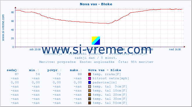 POVPREČJE :: Nova vas - Bloke :: temp. zraka | vlaga | smer vetra | hitrost vetra | sunki vetra | tlak | padavine | sonce | temp. tal  5cm | temp. tal 10cm | temp. tal 20cm | temp. tal 30cm | temp. tal 50cm :: zadnji dan / 5 minut.