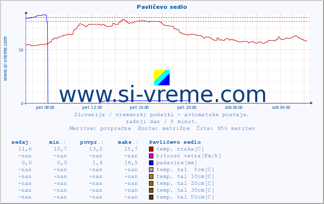 POVPREČJE :: Pavličevo sedlo :: temp. zraka | vlaga | smer vetra | hitrost vetra | sunki vetra | tlak | padavine | sonce | temp. tal  5cm | temp. tal 10cm | temp. tal 20cm | temp. tal 30cm | temp. tal 50cm :: zadnji dan / 5 minut.