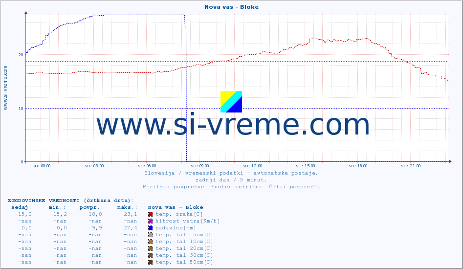 POVPREČJE :: Nova vas - Bloke :: temp. zraka | vlaga | smer vetra | hitrost vetra | sunki vetra | tlak | padavine | sonce | temp. tal  5cm | temp. tal 10cm | temp. tal 20cm | temp. tal 30cm | temp. tal 50cm :: zadnji dan / 5 minut.