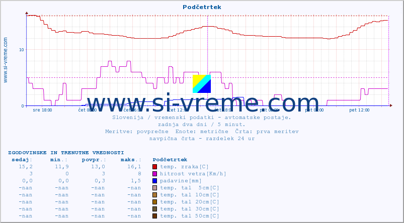 POVPREČJE :: Podčetrtek :: temp. zraka | vlaga | smer vetra | hitrost vetra | sunki vetra | tlak | padavine | sonce | temp. tal  5cm | temp. tal 10cm | temp. tal 20cm | temp. tal 30cm | temp. tal 50cm :: zadnja dva dni / 5 minut.