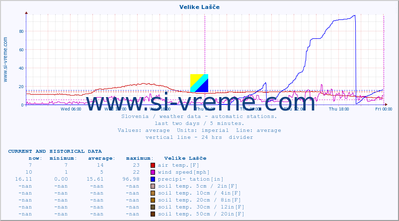  :: Velike Lašče :: air temp. | humi- dity | wind dir. | wind speed | wind gusts | air pressure | precipi- tation | sun strength | soil temp. 5cm / 2in | soil temp. 10cm / 4in | soil temp. 20cm / 8in | soil temp. 30cm / 12in | soil temp. 50cm / 20in :: last two days / 5 minutes.