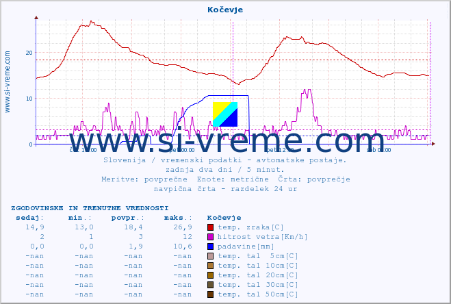 POVPREČJE :: Kočevje :: temp. zraka | vlaga | smer vetra | hitrost vetra | sunki vetra | tlak | padavine | sonce | temp. tal  5cm | temp. tal 10cm | temp. tal 20cm | temp. tal 30cm | temp. tal 50cm :: zadnja dva dni / 5 minut.