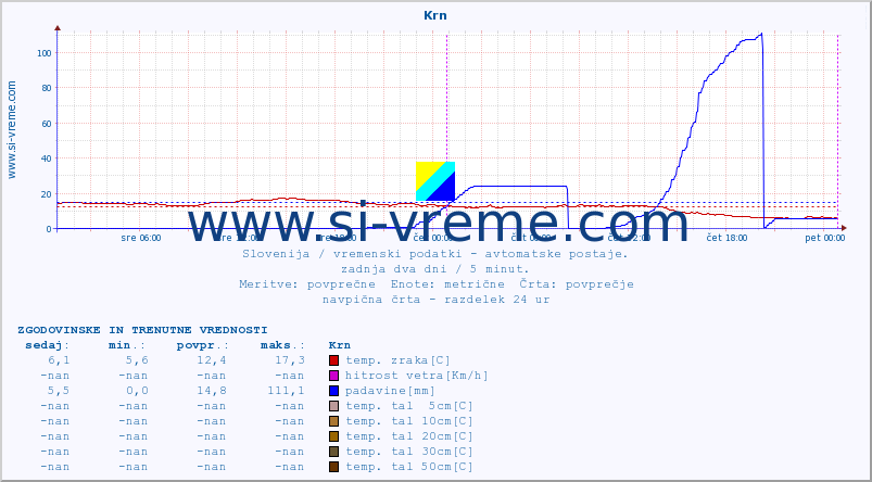 POVPREČJE :: Krn :: temp. zraka | vlaga | smer vetra | hitrost vetra | sunki vetra | tlak | padavine | sonce | temp. tal  5cm | temp. tal 10cm | temp. tal 20cm | temp. tal 30cm | temp. tal 50cm :: zadnja dva dni / 5 minut.