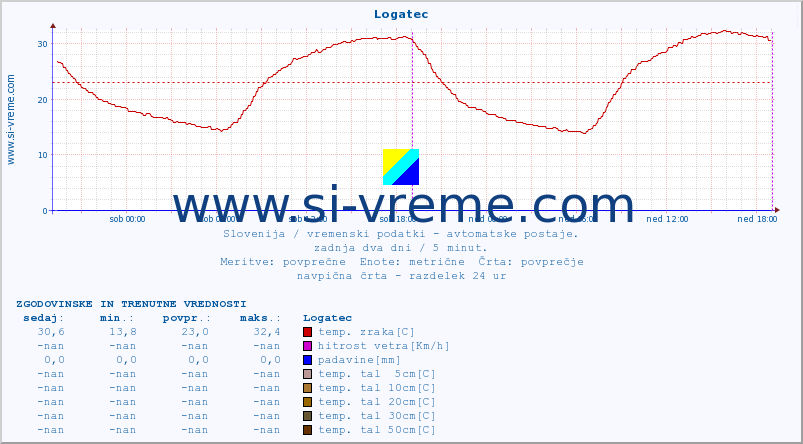 POVPREČJE :: Logatec :: temp. zraka | vlaga | smer vetra | hitrost vetra | sunki vetra | tlak | padavine | sonce | temp. tal  5cm | temp. tal 10cm | temp. tal 20cm | temp. tal 30cm | temp. tal 50cm :: zadnja dva dni / 5 minut.