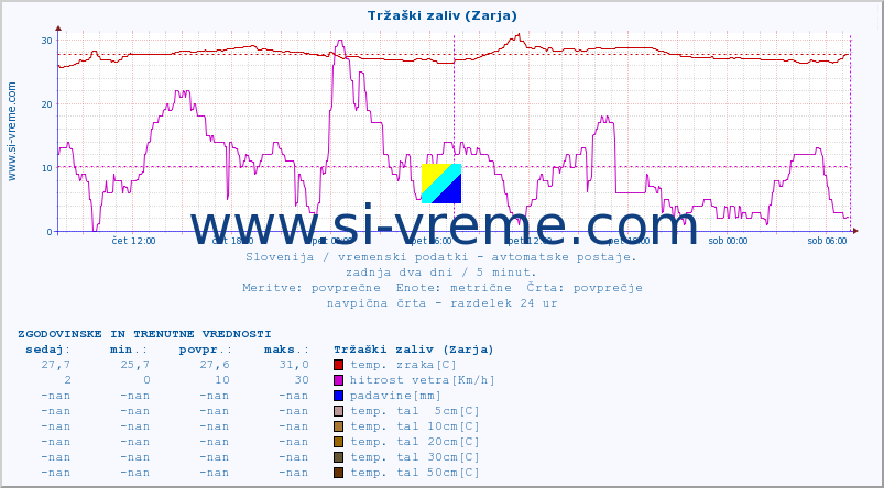 POVPREČJE :: Tržaški zaliv (Zarja) :: temp. zraka | vlaga | smer vetra | hitrost vetra | sunki vetra | tlak | padavine | sonce | temp. tal  5cm | temp. tal 10cm | temp. tal 20cm | temp. tal 30cm | temp. tal 50cm :: zadnja dva dni / 5 minut.