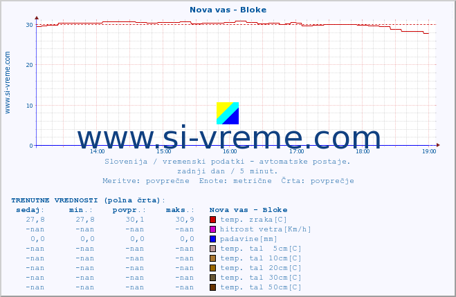 POVPREČJE :: Nova vas - Bloke :: temp. zraka | vlaga | smer vetra | hitrost vetra | sunki vetra | tlak | padavine | sonce | temp. tal  5cm | temp. tal 10cm | temp. tal 20cm | temp. tal 30cm | temp. tal 50cm :: zadnji dan / 5 minut.