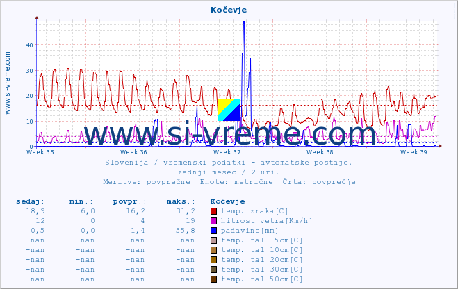 POVPREČJE :: Kočevje :: temp. zraka | vlaga | smer vetra | hitrost vetra | sunki vetra | tlak | padavine | sonce | temp. tal  5cm | temp. tal 10cm | temp. tal 20cm | temp. tal 30cm | temp. tal 50cm :: zadnji mesec / 2 uri.