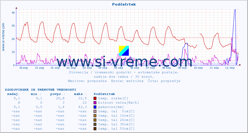 POVPREČJE :: Podčetrtek :: temp. zraka | vlaga | smer vetra | hitrost vetra | sunki vetra | tlak | padavine | sonce | temp. tal  5cm | temp. tal 10cm | temp. tal 20cm | temp. tal 30cm | temp. tal 50cm :: zadnja dva tedna / 30 minut.