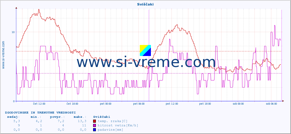 POVPREČJE :: Sviščaki :: temp. zraka | vlaga | smer vetra | hitrost vetra | sunki vetra | tlak | padavine | sonce | temp. tal  5cm | temp. tal 10cm | temp. tal 20cm | temp. tal 30cm | temp. tal 50cm :: zadnja dva dni / 5 minut.