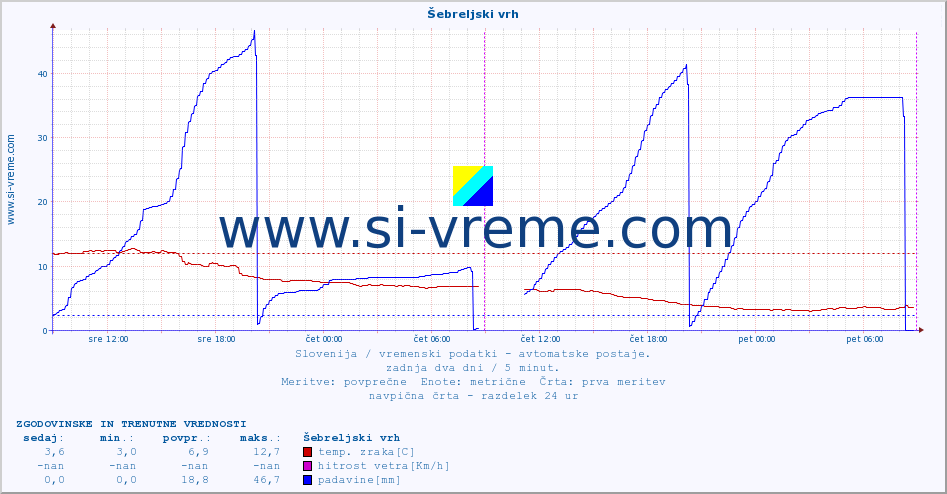 POVPREČJE :: Šebreljski vrh :: temp. zraka | vlaga | smer vetra | hitrost vetra | sunki vetra | tlak | padavine | sonce | temp. tal  5cm | temp. tal 10cm | temp. tal 20cm | temp. tal 30cm | temp. tal 50cm :: zadnja dva dni / 5 minut.