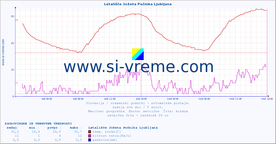 POVPREČJE :: Letališče Jožeta Pučnika Ljubljana :: temp. zraka | vlaga | smer vetra | hitrost vetra | sunki vetra | tlak | padavine | sonce | temp. tal  5cm | temp. tal 10cm | temp. tal 20cm | temp. tal 30cm | temp. tal 50cm :: zadnja dva dni / 5 minut.