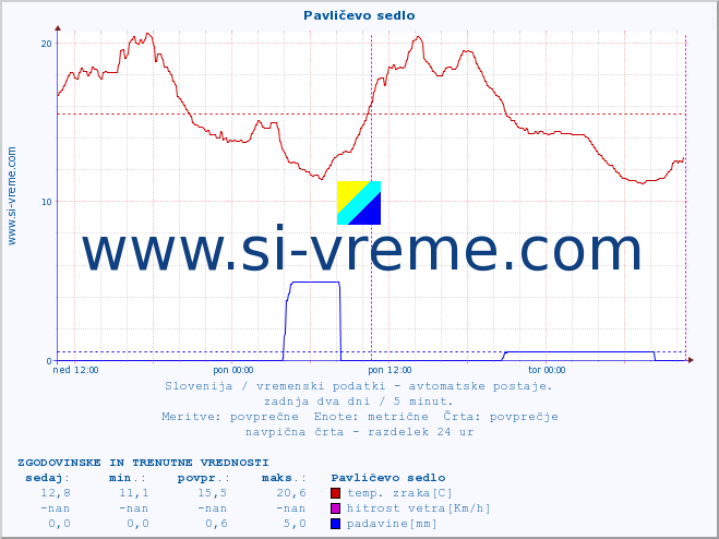 POVPREČJE :: Pavličevo sedlo :: temp. zraka | vlaga | smer vetra | hitrost vetra | sunki vetra | tlak | padavine | sonce | temp. tal  5cm | temp. tal 10cm | temp. tal 20cm | temp. tal 30cm | temp. tal 50cm :: zadnja dva dni / 5 minut.
