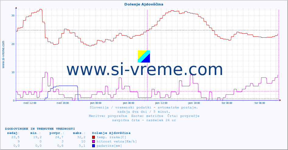 POVPREČJE :: Dolenje Ajdovščina :: temp. zraka | vlaga | smer vetra | hitrost vetra | sunki vetra | tlak | padavine | sonce | temp. tal  5cm | temp. tal 10cm | temp. tal 20cm | temp. tal 30cm | temp. tal 50cm :: zadnja dva dni / 5 minut.