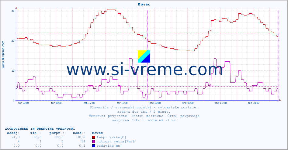 POVPREČJE :: Bovec :: temp. zraka | vlaga | smer vetra | hitrost vetra | sunki vetra | tlak | padavine | sonce | temp. tal  5cm | temp. tal 10cm | temp. tal 20cm | temp. tal 30cm | temp. tal 50cm :: zadnja dva dni / 5 minut.
