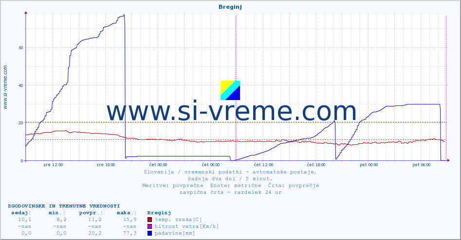 POVPREČJE :: Breginj :: temp. zraka | vlaga | smer vetra | hitrost vetra | sunki vetra | tlak | padavine | sonce | temp. tal  5cm | temp. tal 10cm | temp. tal 20cm | temp. tal 30cm | temp. tal 50cm :: zadnja dva dni / 5 minut.