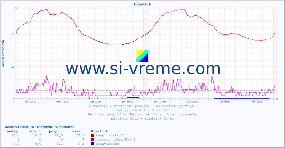 POVPREČJE :: Hrastnik :: temp. zraka | vlaga | smer vetra | hitrost vetra | sunki vetra | tlak | padavine | sonce | temp. tal  5cm | temp. tal 10cm | temp. tal 20cm | temp. tal 30cm | temp. tal 50cm :: zadnja dva dni / 5 minut.