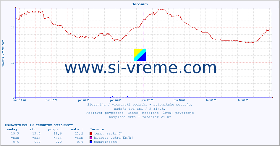 POVPREČJE :: Jeronim :: temp. zraka | vlaga | smer vetra | hitrost vetra | sunki vetra | tlak | padavine | sonce | temp. tal  5cm | temp. tal 10cm | temp. tal 20cm | temp. tal 30cm | temp. tal 50cm :: zadnja dva dni / 5 minut.