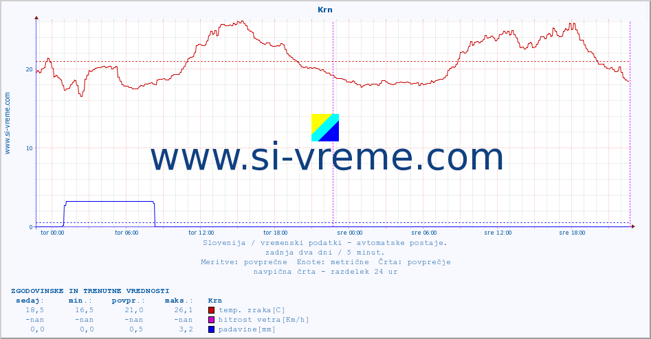 POVPREČJE :: Krn :: temp. zraka | vlaga | smer vetra | hitrost vetra | sunki vetra | tlak | padavine | sonce | temp. tal  5cm | temp. tal 10cm | temp. tal 20cm | temp. tal 30cm | temp. tal 50cm :: zadnja dva dni / 5 minut.