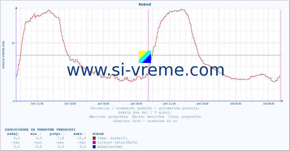 POVPREČJE :: Kubed :: temp. zraka | vlaga | smer vetra | hitrost vetra | sunki vetra | tlak | padavine | sonce | temp. tal  5cm | temp. tal 10cm | temp. tal 20cm | temp. tal 30cm | temp. tal 50cm :: zadnja dva dni / 5 minut.