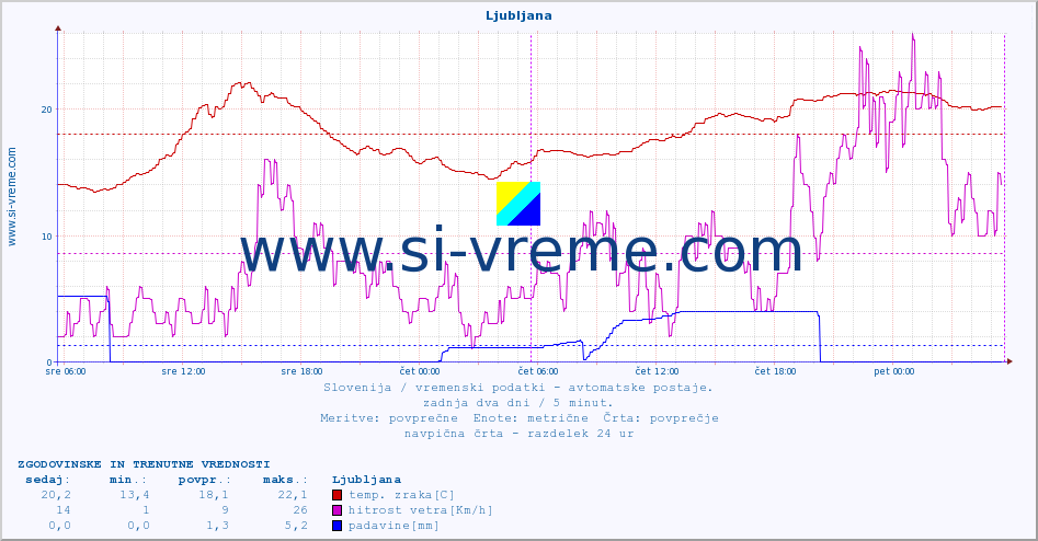 POVPREČJE :: Ljubljana :: temp. zraka | vlaga | smer vetra | hitrost vetra | sunki vetra | tlak | padavine | sonce | temp. tal  5cm | temp. tal 10cm | temp. tal 20cm | temp. tal 30cm | temp. tal 50cm :: zadnja dva dni / 5 minut.
