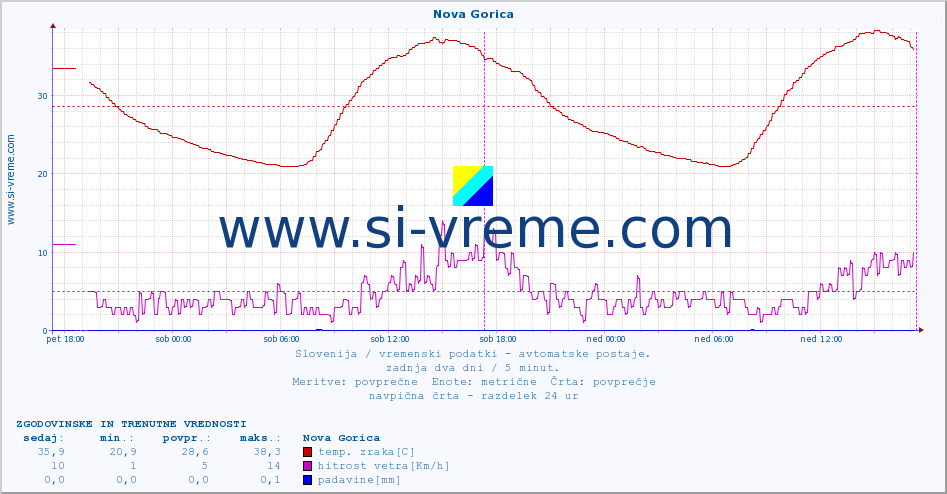 POVPREČJE :: Nova Gorica :: temp. zraka | vlaga | smer vetra | hitrost vetra | sunki vetra | tlak | padavine | sonce | temp. tal  5cm | temp. tal 10cm | temp. tal 20cm | temp. tal 30cm | temp. tal 50cm :: zadnja dva dni / 5 minut.