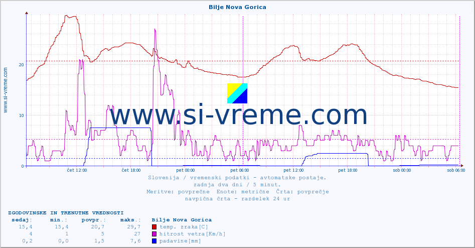 POVPREČJE :: Bilje Nova Gorica :: temp. zraka | vlaga | smer vetra | hitrost vetra | sunki vetra | tlak | padavine | sonce | temp. tal  5cm | temp. tal 10cm | temp. tal 20cm | temp. tal 30cm | temp. tal 50cm :: zadnja dva dni / 5 minut.
