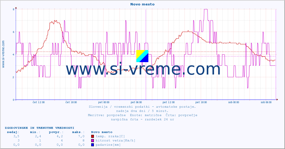 POVPREČJE :: Novo mesto :: temp. zraka | vlaga | smer vetra | hitrost vetra | sunki vetra | tlak | padavine | sonce | temp. tal  5cm | temp. tal 10cm | temp. tal 20cm | temp. tal 30cm | temp. tal 50cm :: zadnja dva dni / 5 minut.