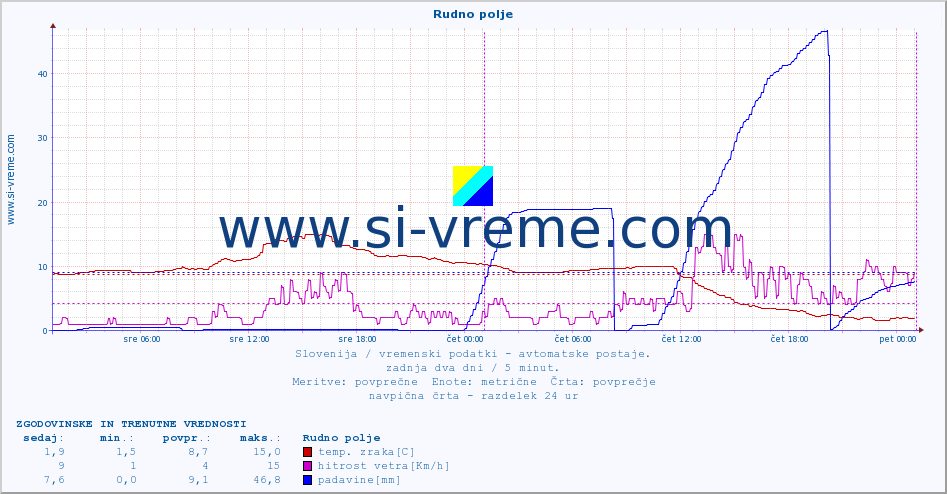 POVPREČJE :: Rudno polje :: temp. zraka | vlaga | smer vetra | hitrost vetra | sunki vetra | tlak | padavine | sonce | temp. tal  5cm | temp. tal 10cm | temp. tal 20cm | temp. tal 30cm | temp. tal 50cm :: zadnja dva dni / 5 minut.