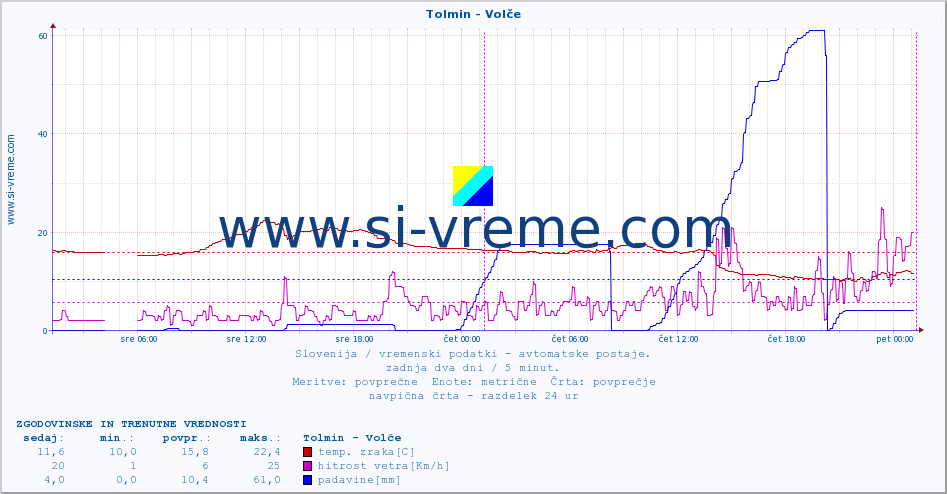 POVPREČJE :: Tolmin - Volče :: temp. zraka | vlaga | smer vetra | hitrost vetra | sunki vetra | tlak | padavine | sonce | temp. tal  5cm | temp. tal 10cm | temp. tal 20cm | temp. tal 30cm | temp. tal 50cm :: zadnja dva dni / 5 minut.